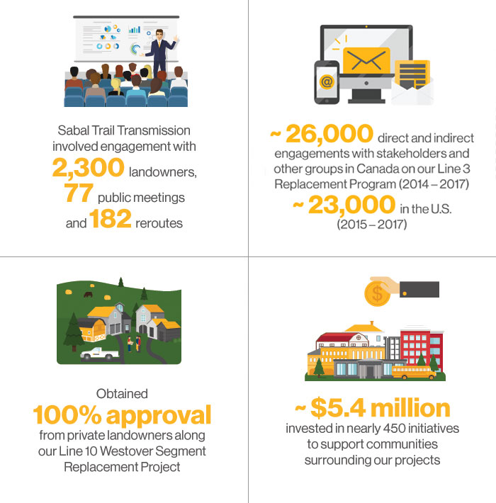 Stakeholder Engagement Highlights